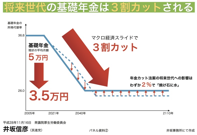 細る社会保障